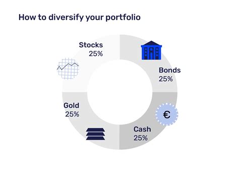 Portfolio Diversification Why When And How To Do It