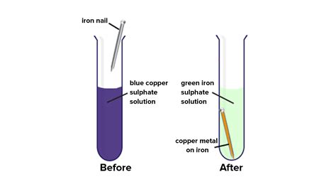 Why Does The Color Of Copper Sulphate Change When An Iron Nail Is Kept