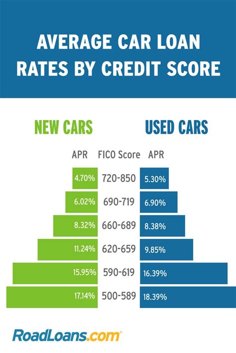 Check Out Average Auto Loan Rates According To Credit Score Roadloans