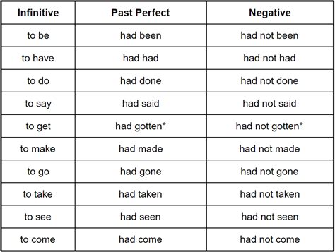 Past Perfect Tense Verb List Hot Sex Picture