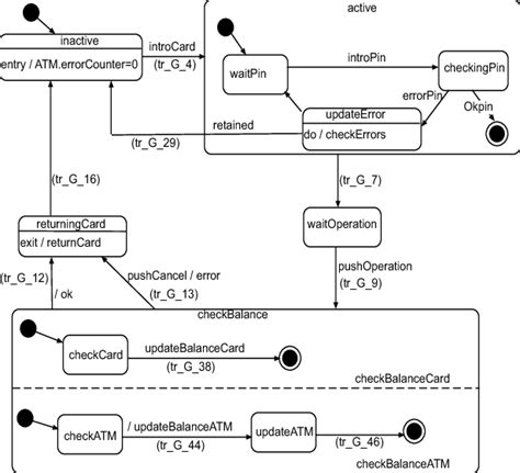 The State Diagram Of The Atm Class Download Scientific Diagram