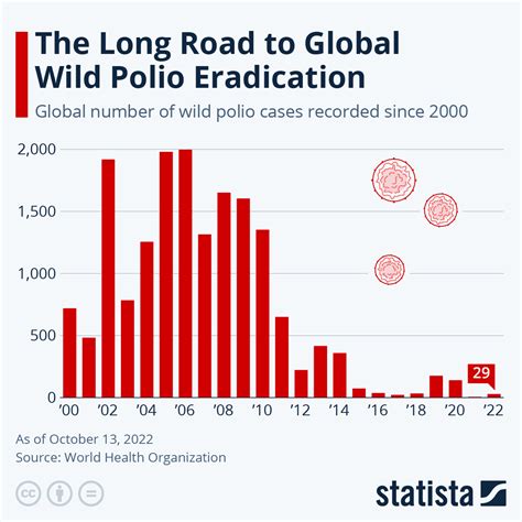 Chart: The Long Road to Global Wild Polio Eradication | Statista