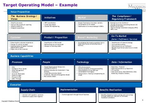 Target Operating Model Definition