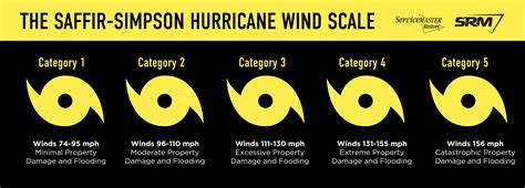 Understanding The Various Hurricane Categories And What