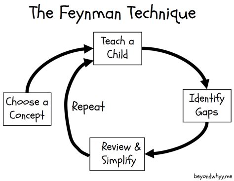 The Feynman Technique Chart Min Trade Brains