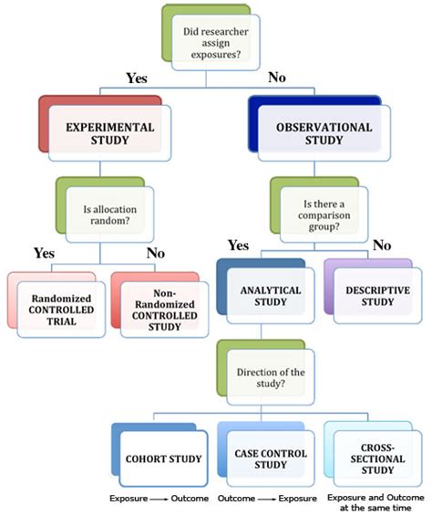 Different Types Of Study Designs In Research