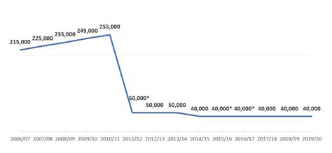 The annual allowance is given for each year until the capital expenditure has been fully written off. The annual allowance for pensions - Since 1996: expat ...