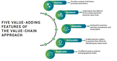 The Value Chain Approach One Planet Network