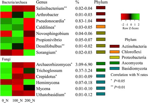 A Heat Map Of Relative Abundance Of Bacterial Archaeal And Fungal Download Scientific Diagram