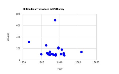 The 20 Deadliest Tornadoes In Us History Real Climate Science