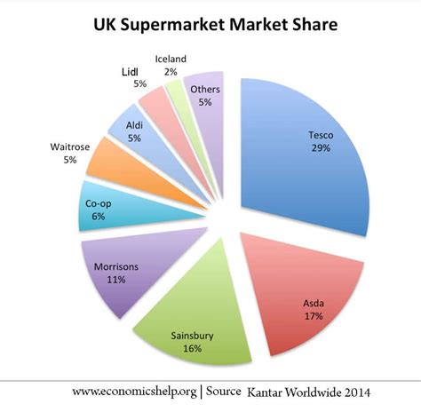 The Battle For Market Share In Uk Supermarkets Economics Help