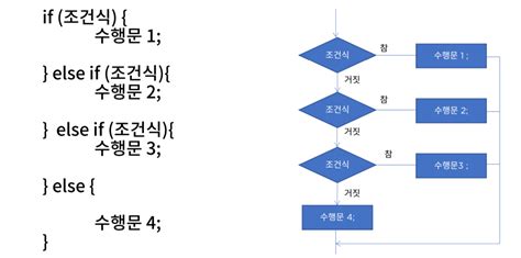 Java 제어문 조건문 if문