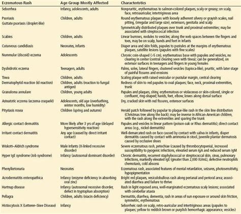 Differential Diagnosis Of Vesicular Rash Download Tab