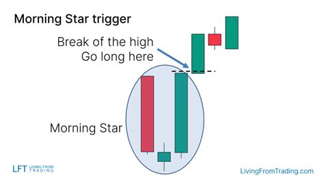 Morning Star Candlestick Pattern What Is And How To Trade Living