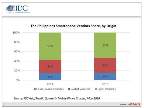 the philippines is now the fastest growing smartphone market in asean according to idc