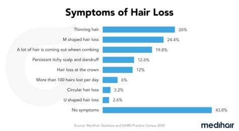 Hair Loss Statistics 2023 Types Treatments