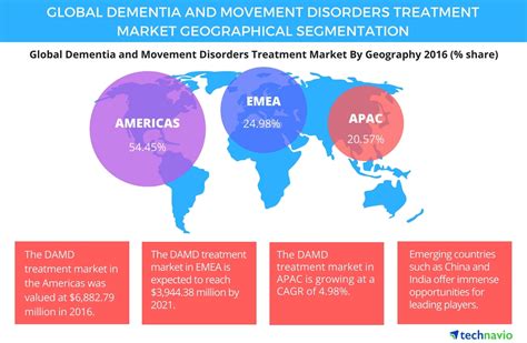 Global Dementia And Movement Disorders Treatment Market Geographical