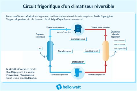 Fonctionnement d une Climatisation Guide simplifié