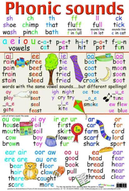 A List Of Phonics Sounds Learning How To Read