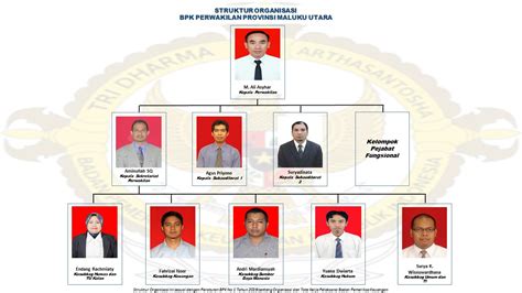 Struktur Organisasi Baru Bpk Ri Perwakilan Provinsi Maluku Utara