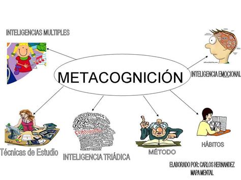 Metacognición Mind Map