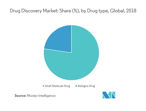 Drug Discovery Market Growth Trends And Forecast 2019 2024