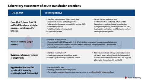 Investigation And Management Of Acute Transfusion Reactions Blood Academy