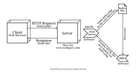 How Does Apache Work Apache Web Serverarchitecture Components And