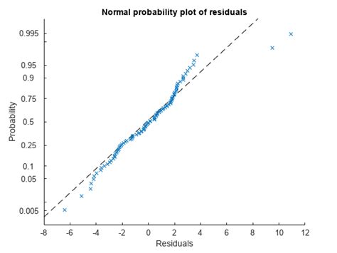 Plot Residuals Of Linear Regression Model Matlab Plotresiduals