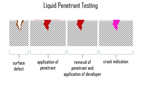 Non Destructive Testing Ndt Nde Advantages And Disadvantages