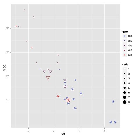 R Modifying The Shape For A Subset Of Points With Ggplot Itecnote