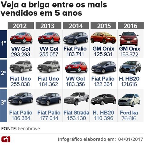 Auto Esporte Chevrolet Onix é O Carro Novo Mais Vendido Do Brasil