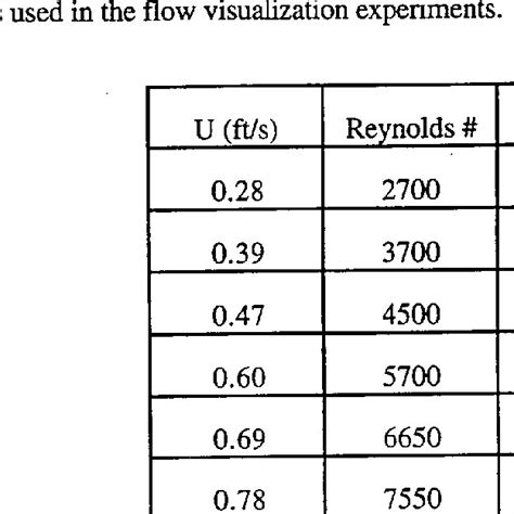 Evolution Of Drag Coefficient For Circular Cylinder 1923 Download