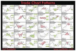 Chart Patterns Poster