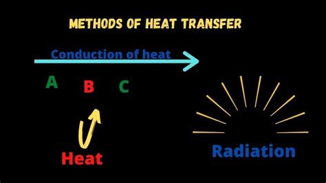 4 Methods Of Heat Transfer Conduction Convection