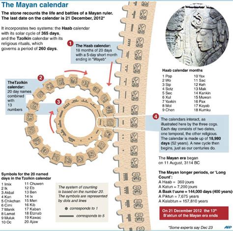 When Did The Mayan Calendar Start And End Jonis Mahalia