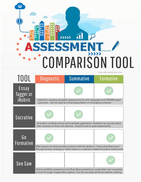 Digital Assessment Tools For Arts Integration And Steam Educationcloset