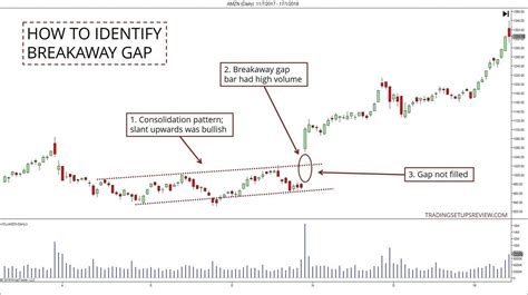 The Complete Breakaway Gap Trading Guide Trading Setups Review