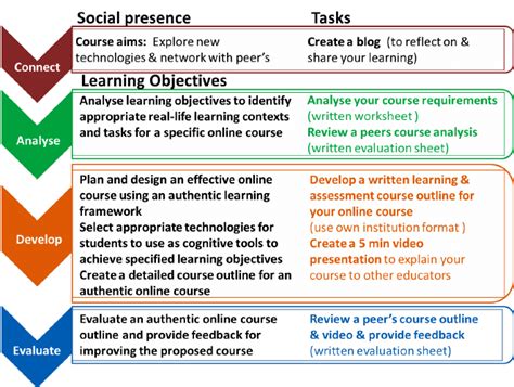 Relationship Between Learning Objectives And Tasks Download