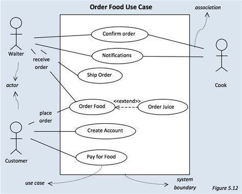 32 Use Case Diagram For Restaurant System Wiring Diagram Database
