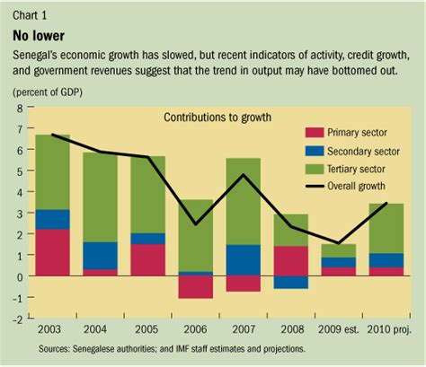 Imf Survey Senegal Well Positioned To Regain Growth Momentum