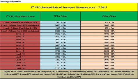 Th Cpc Transport Allowance Central Government Employees Latest News Hot Sex Picture