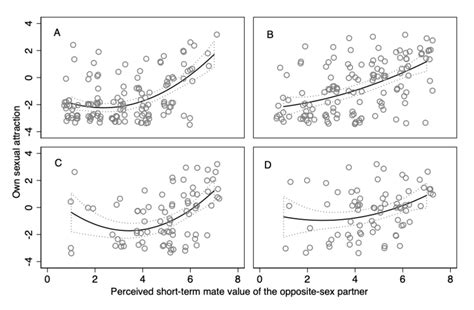 Level Of Own Sexual Attraction As A Function Of The Short Term Mate Download Scientific Diagram