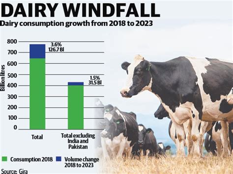 Australian Dairy Farmers To Miss Out On Global Milk Boom The Weekly Times