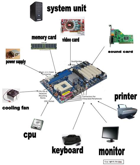These Are Components Of A System Unit That Mak Up A System Unit