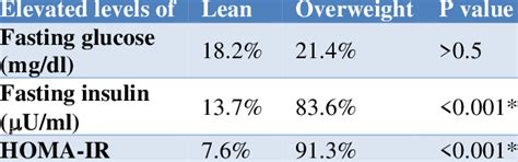 Insulin And Insulin Resistance Parameters In Study Population