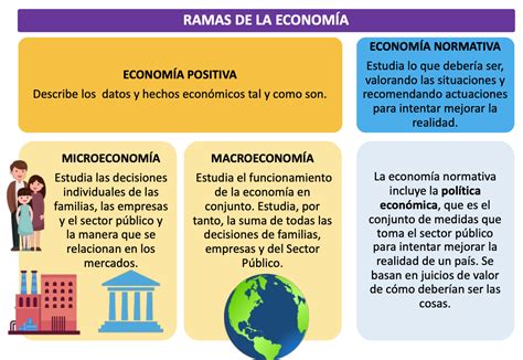 10 Las Ramas De La EconomÍa Economía Positiva Y Normativa Econosublime