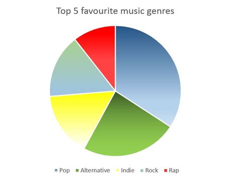 Top 5 Most Popular Genres Of Music In Time With Teens