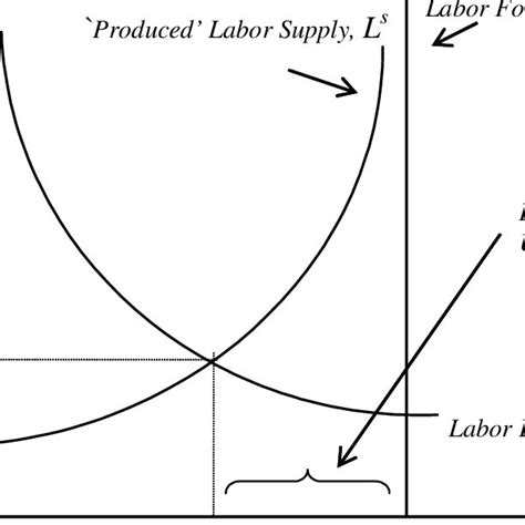 Labor Market Equilibrium In General Equilibrium Model With Involuntary