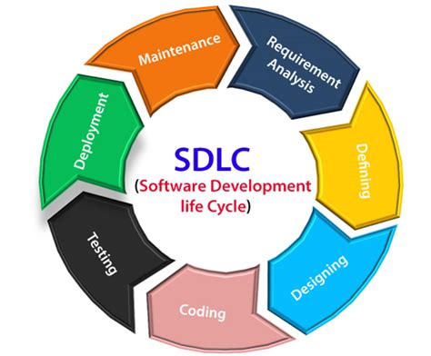 SDLC 软件开发生命周期 javatpoint 2022世界杯四强波胆分析
